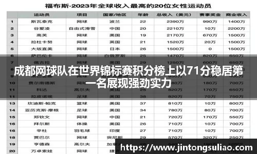 成都网球队在世界锦标赛积分榜上以71分稳居第一名展现强劲实力
